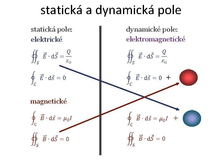 statická a dynamická pole statická pole: elektrické dynamické pole: elektromagnetické + 