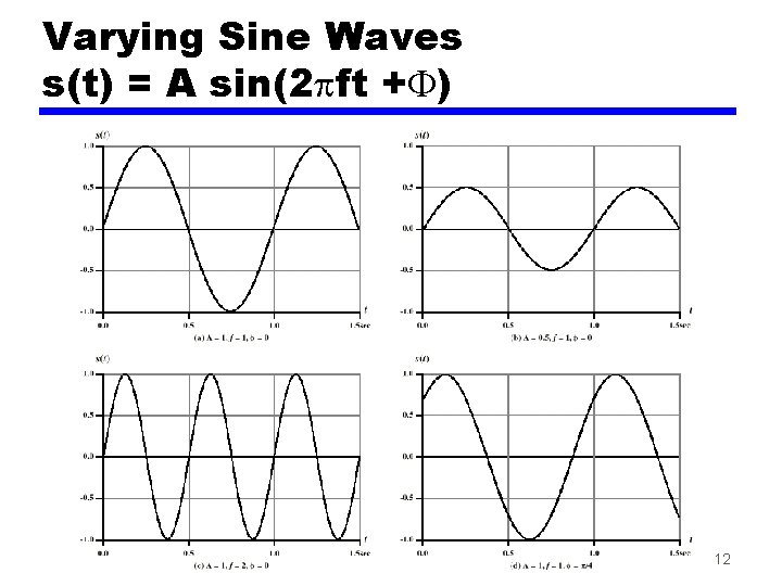 Varying Sine Waves s(t) = A sin(2 ft + ) 12 