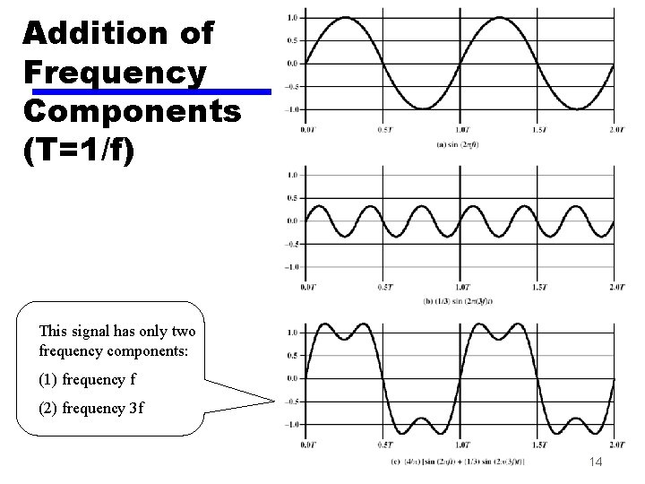 Addition of Frequency Components (T=1/f) This signal has only two frequency components: (1) frequency