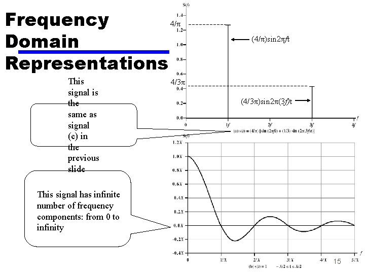 Frequency 4/π Domain Representations This signal is the same as signal (c) in the