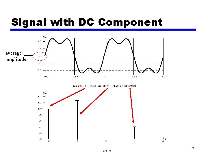 Signal with DC Component average amplitude 17 