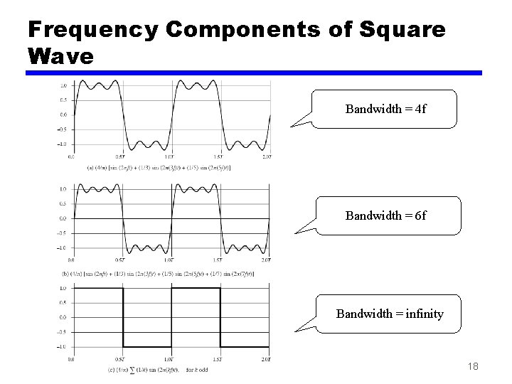 Frequency Components of Square Wave Bandwidth = 4 f Bandwidth = 6 f Bandwidth