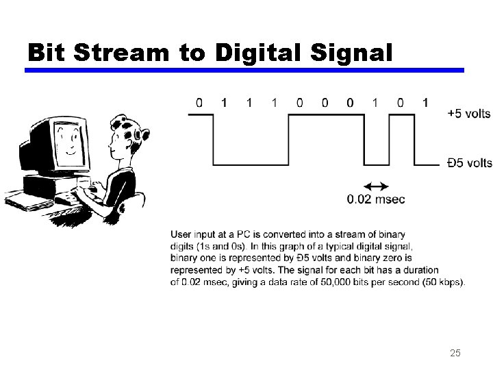 Bit Stream to Digital Signal 25 