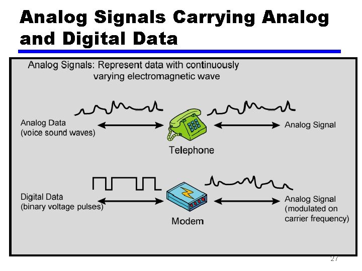 Analog Signals Carrying Analog and Digital Data 27 