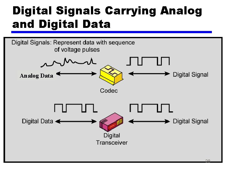 Digital Signals Carrying Analog and Digital Data Analog Data 28 