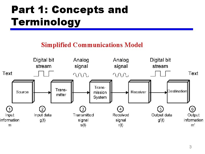 Part 1: Concepts and Terminology Simplified Communications Model 3 