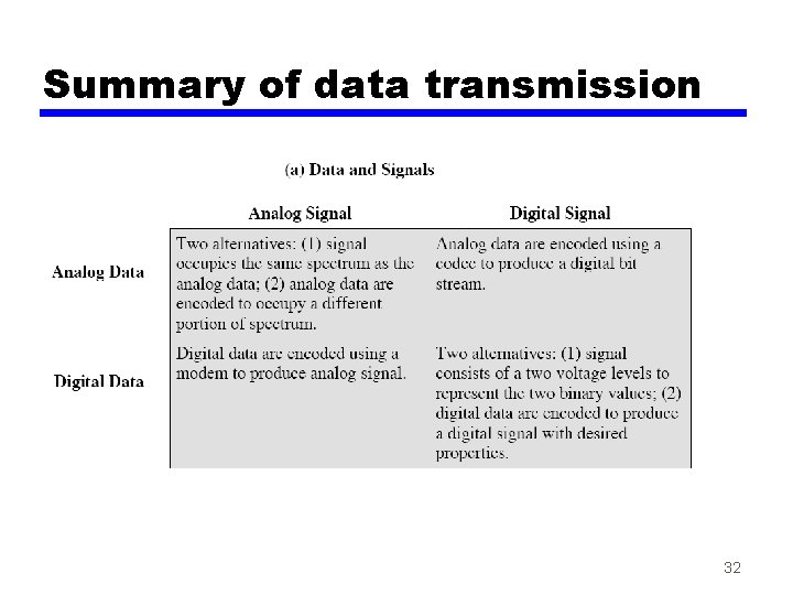 Summary of data transmission 32 