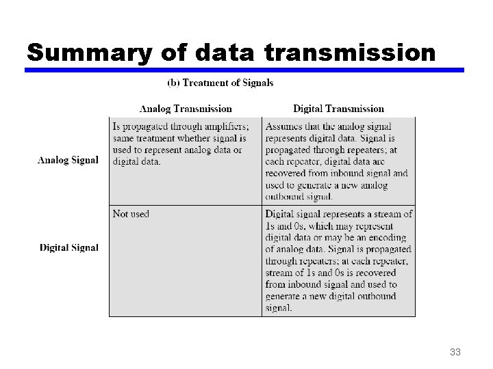 Summary of data transmission 33 