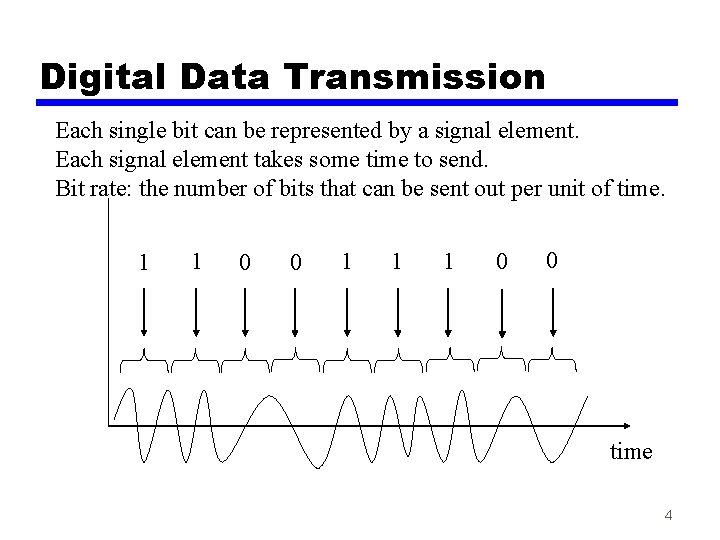 Digital Data Transmission Each single bit can be represented by a signal element. Each