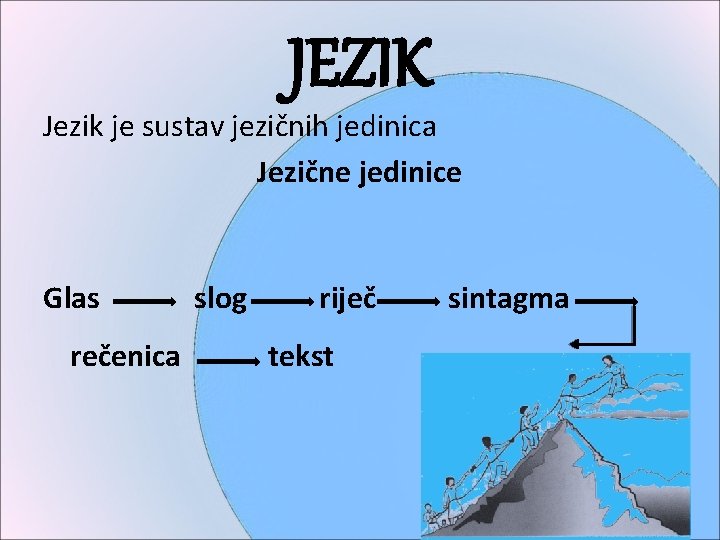JEZIK Jezik je sustav jezičnih jedinica Jezične jedinice Glas rečenica slog riječ tekst sintagma