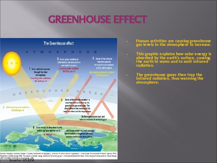 GREENHOUSE EFFECT Source: US EPA • Human activities are causing greenhouse gas levels in