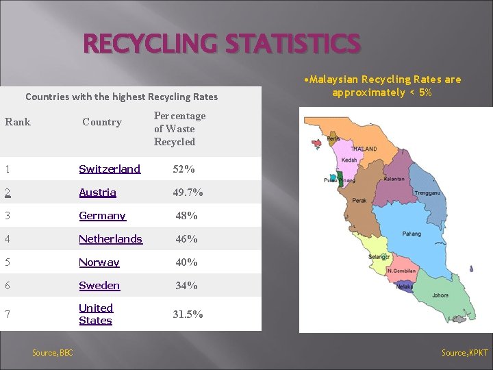 RECYCLING STATISTICS Countries with the highest Recycling Rates Percentage of Waste Recycled Rank Country