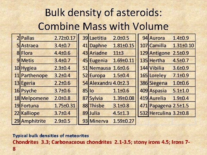 Bulk density of asteroids: Combine Mass with Volume Typical bulk densities of meteorites Chondrites