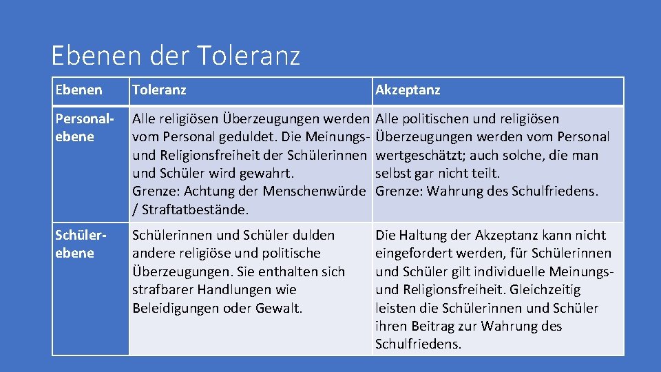 Ebenen der Toleranz Ebenen Toleranz Akzeptanz Personalebene Alle religiösen Überzeugungen werden vom Personal geduldet.