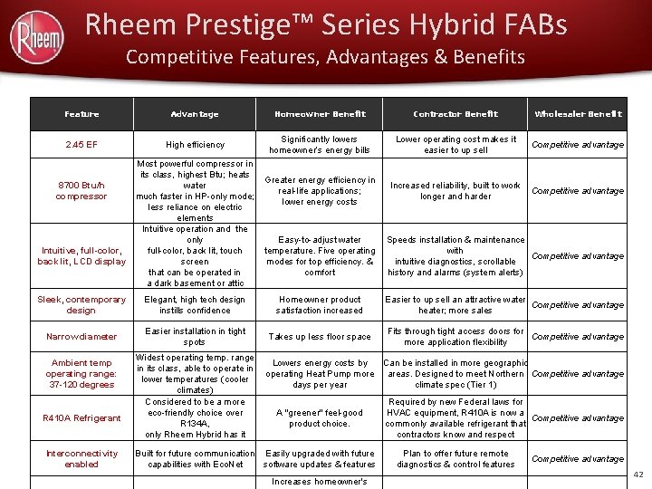 Rheem Prestige™ Series Hybrid FABs Competitive Features, Advantages & Benefits Feature Advantage Homeowner Benefit