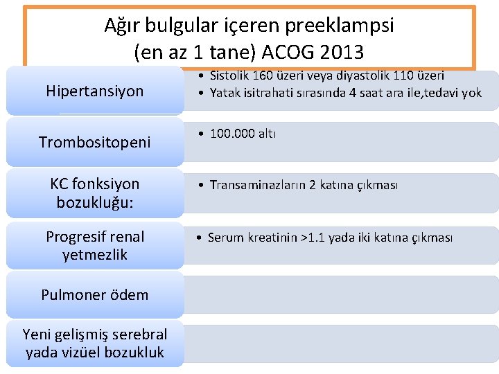 Ağır bulgular içeren preeklampsi (en az 1 tane) ACOG 2013 Hipertansiyon Trombositopeni • Sistolik Ağır bulgular içeren preeklampsi (en az 1 tane) ACOG 2013 Hipertansiyon Trombositopeni • Sistolik
