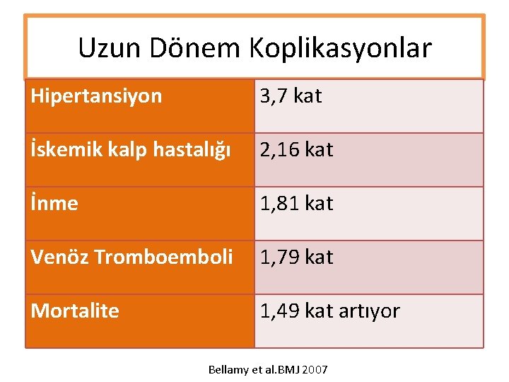 Uzun Dönem Koplikasyonlar Hipertansiyon 3, 7 kat İskemik kalp hastalığı 2, 16 kat İnme Uzun Dönem Koplikasyonlar Hipertansiyon 3, 7 kat İskemik kalp hastalığı 2, 16 kat İnme