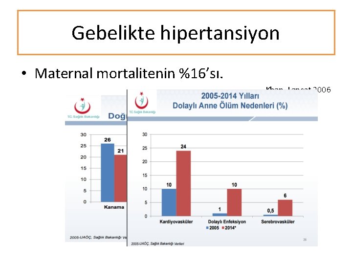 Gebelikte hipertansiyon • Maternal mortalitenin %16’sı. Khan, Lancet 2006 Gebelikte hipertansiyon • Maternal mortalitenin %16’sı. Khan, Lancet 2006