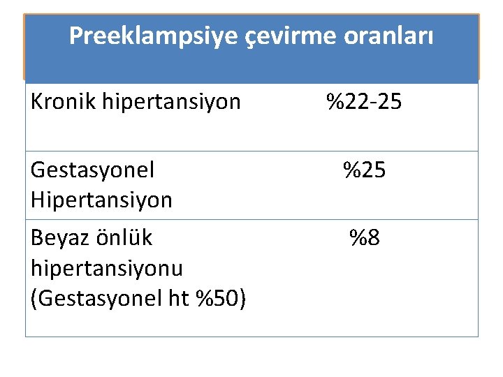 Preeklampsiye çevirme oranları Kronik hipertansiyon %22 -25 Gestasyonel Hipertansiyon %25 Beyaz önlük hipertansiyonu (Gestasyonel Preeklampsiye çevirme oranları Kronik hipertansiyon %22 -25 Gestasyonel Hipertansiyon %25 Beyaz önlük hipertansiyonu (Gestasyonel