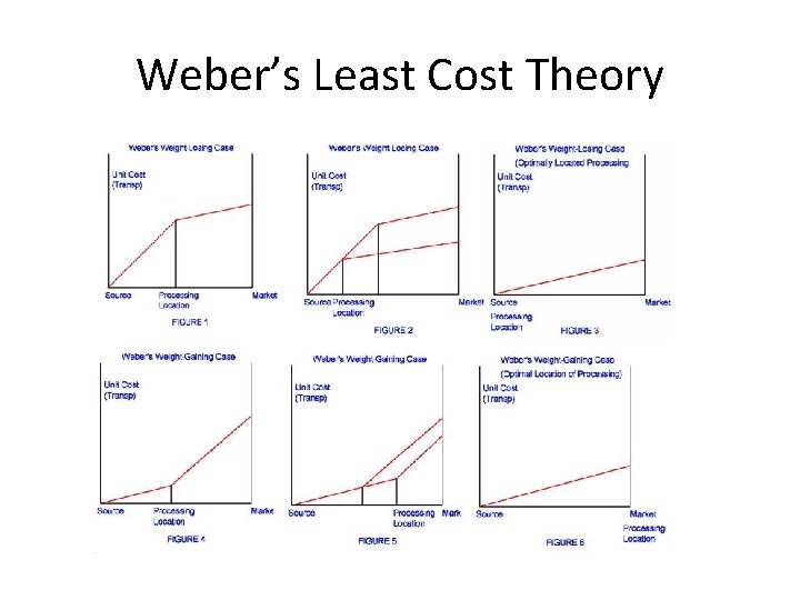 Weber’s Least Cost Theory Weber’s Least Cost Theory