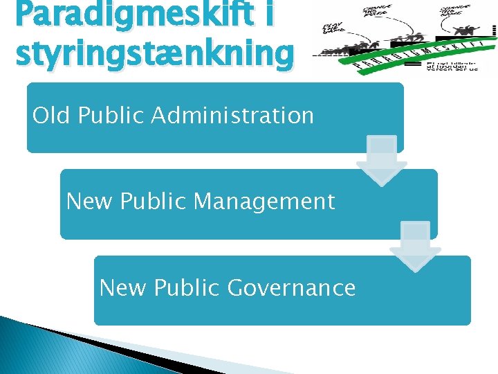 Paradigmeskift i styringstænkning Old Public Administration New Public Management New Public Governance 