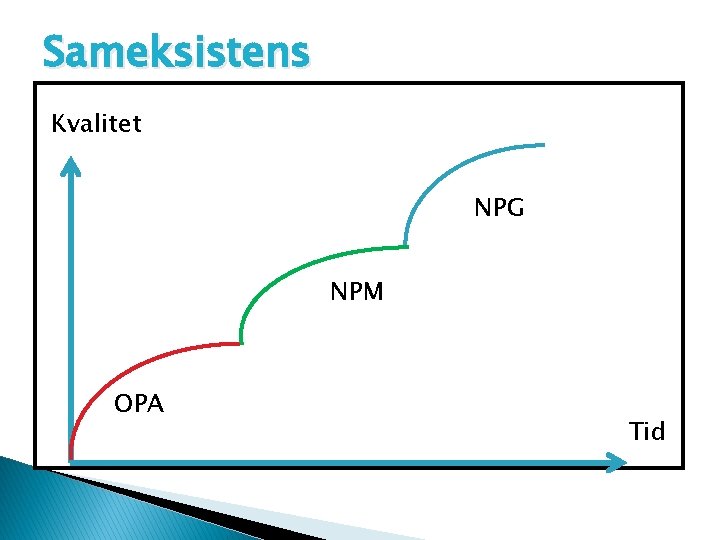 Sameksistens Kvalitet NPG NPM OPA Tid 