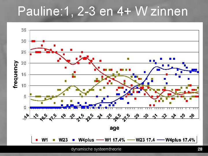 Pauline: 1, 2 -3 en 4+ W zinnen dynamische systeemtheorie 28 