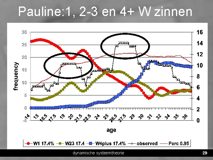 Pauline: 1, 2 -3 en 4+ W zinnen dynamische systeemtheorie 29 