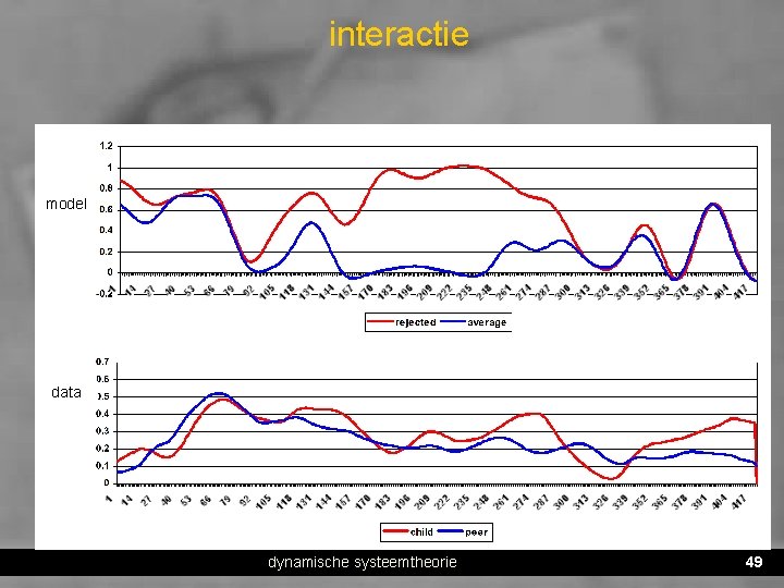 interactie model data dynamische systeemtheorie 49 