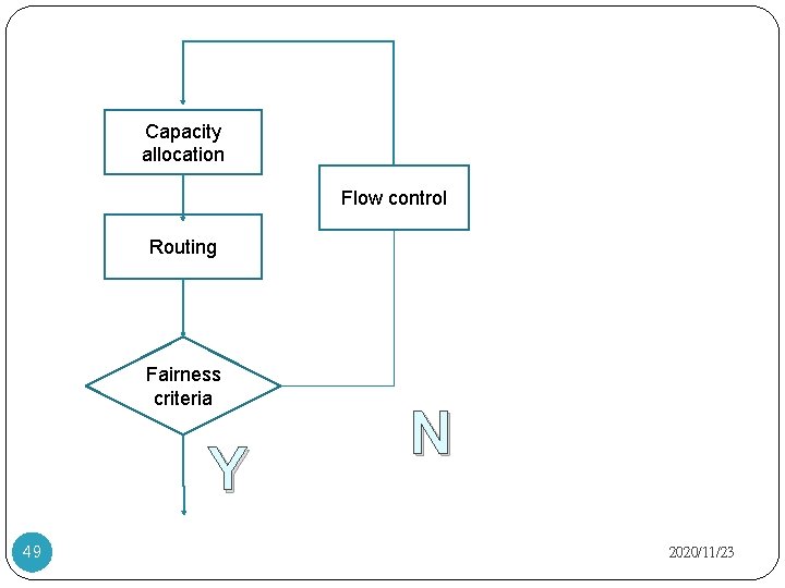 Capacity allocation Flow control Routing Fairness criteria Y 49 N 2020/11/23 