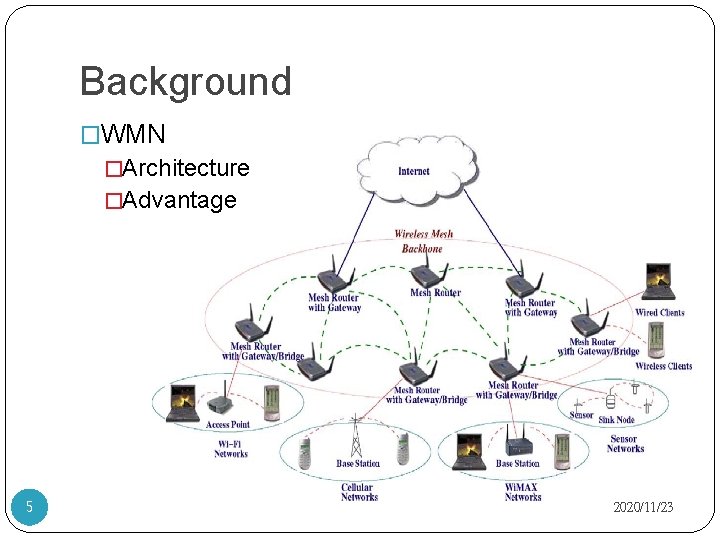 Background �WMN �Architecture �Advantage 5 2020/11/23 