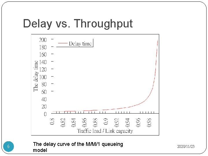 Delay vs. Throughput 6 The delay curve of the M/M/1 queueing model 2020/11/23 