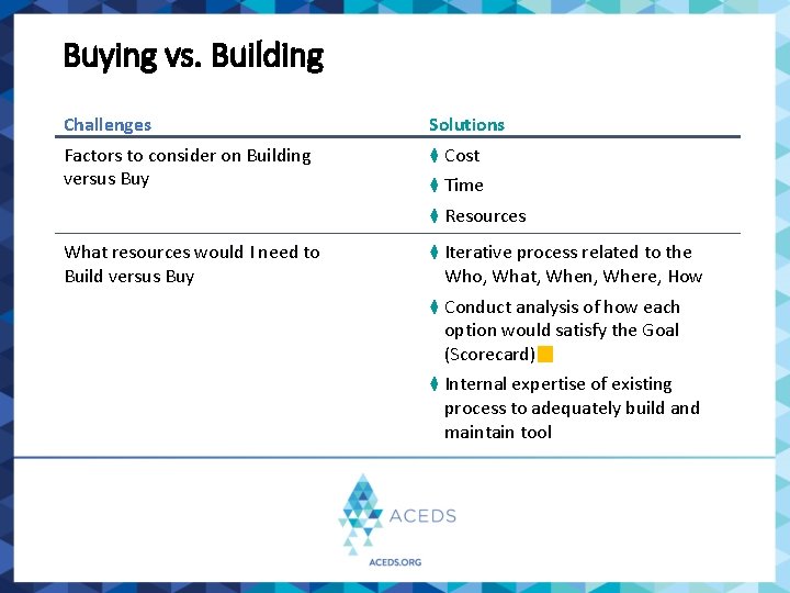 Buying vs. Building Challenges Solutions Factors to consider on Building versus Buy ⧫ Cost