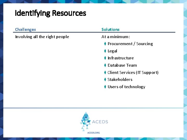 Identifying Resources Challenges Solutions Involving all the right people At a minimum: ⧫ Procurement