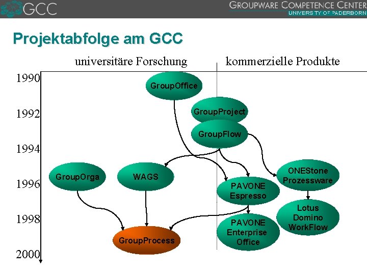 Projektabfolge am GCC universitäre Forschung 1990 kommerzielle Produkte Group. Office 1992 Group. Project Group.