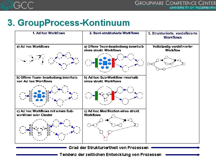 3. Group. Process Kontinuum Grad der Strukturiertheit von Prozessen Tendenz der zeitlichen Entwicklung von