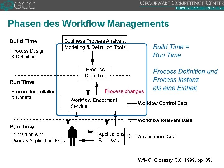 Phasen des Workflow Managements 