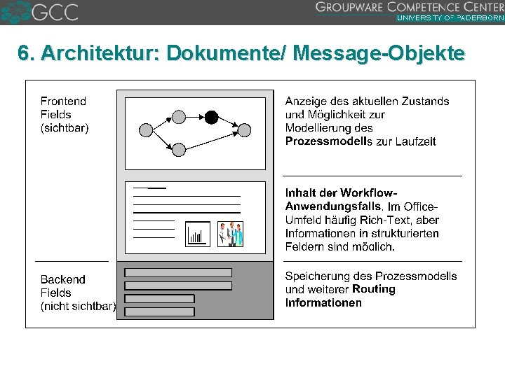 6. Architektur: Dokumente/ Message Objekte 