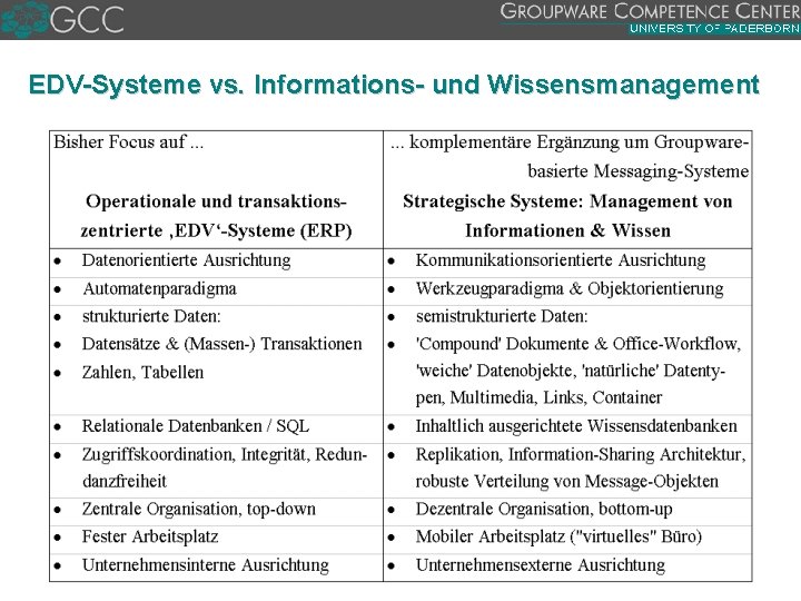 EDV Systeme vs. Informations und Wissensmanagement 