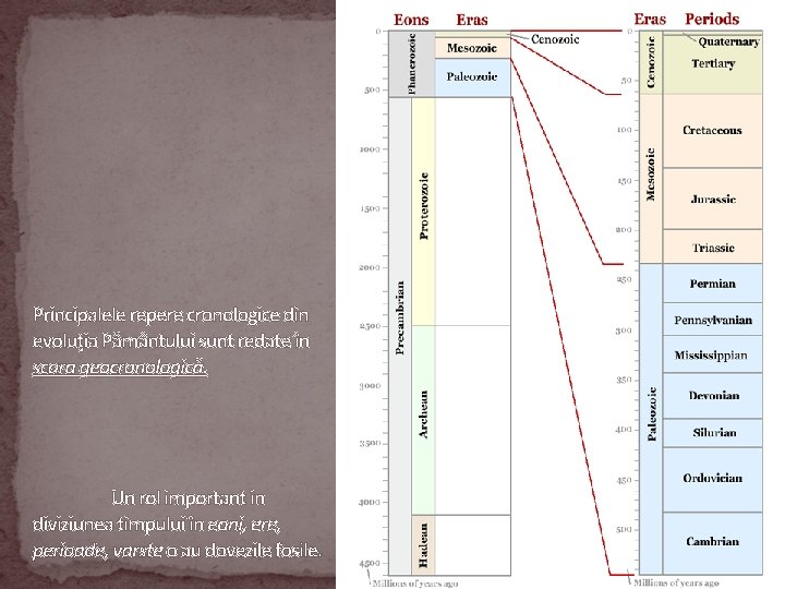 Principalele repere cronologice din evoluţia Pământului sunt redate în scara geocronologică. Un rol important