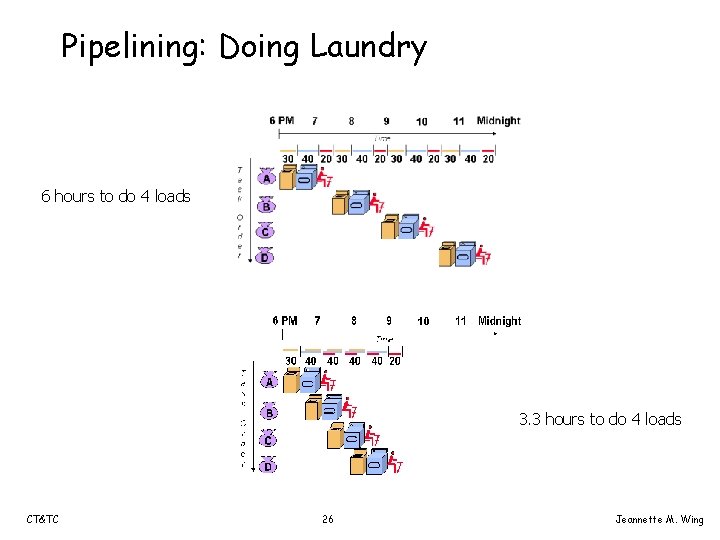 Pipelining: Doing Laundry 6 hours to do 4 loads 3. 3 hours to do