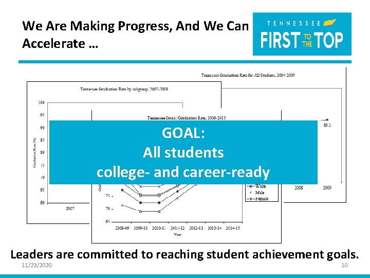 We Are Making Progress, And We Can Accelerate … GOAL: All students college- and