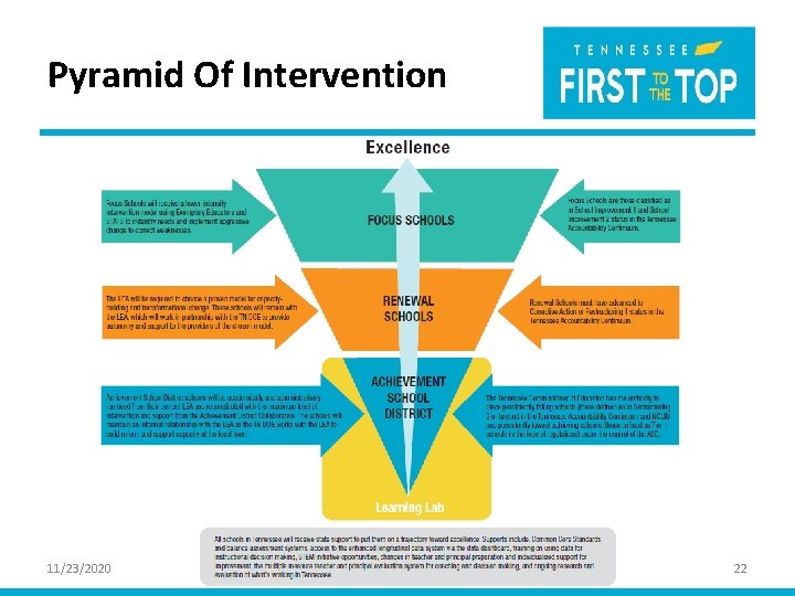 Pyramid Of Intervention 11/23/2020 22 