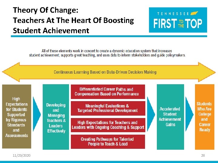 Theory Of Change: Teachers At The Heart Of Boosting Student Achievement 11/23/2020 28 