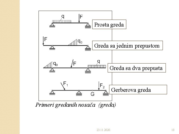 Prosta greda Greda sa jednim prepustom Greda sa dva prepusta Gerberova greda Primeri gredanih