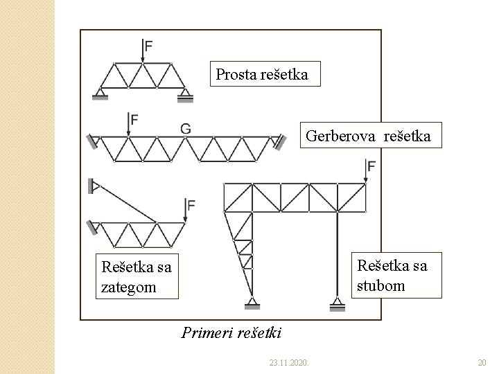 Prosta rešetka Gerberova rešetka Rešetka sa stubom Rešetka sa zategom Primeri rešetki 23. 11.