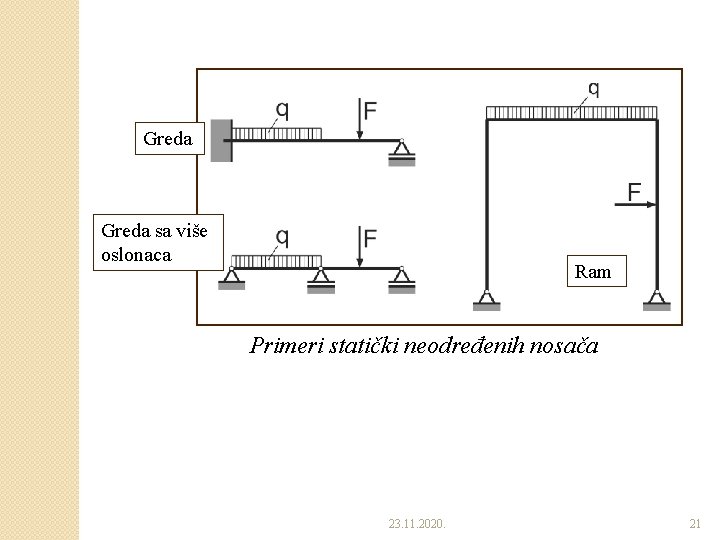 Greda sa više oslonaca Ram Primeri statički neodređenih nosača 23. 11. 2020. 21 