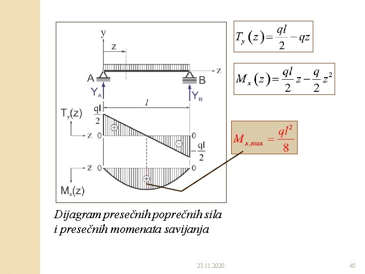 Dijagram presečnih poprečnih sila i presečnih momenata savijanja 23. 11. 2020. 45 