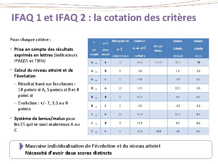 IFAQ 1 et IFAQ 2 : la cotation des critères Pour chaque critère :