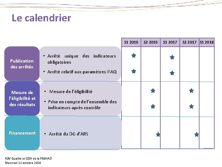 Le calendrier S 1 2016 Publication des arrêtés • Arrêté unique des indicateurs obligatoires